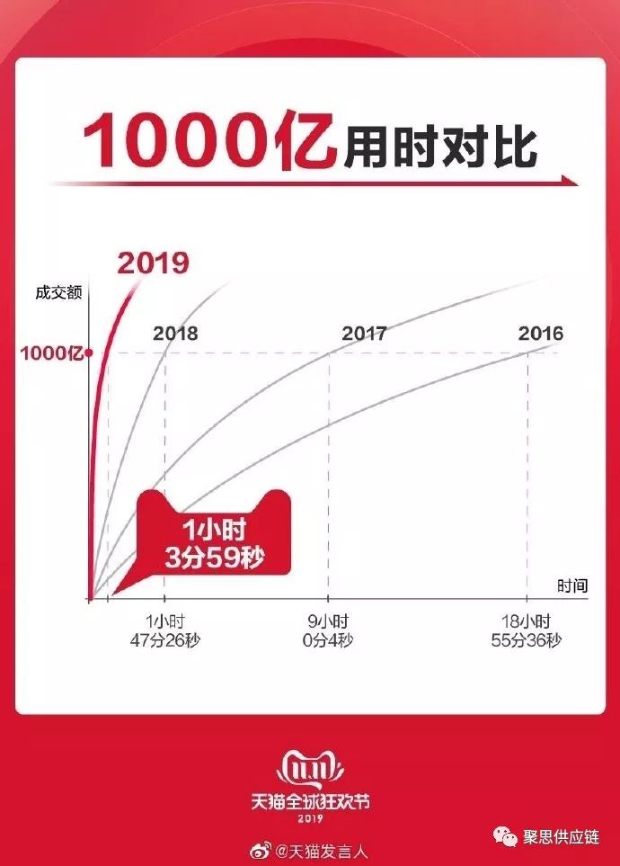 数字化供应链